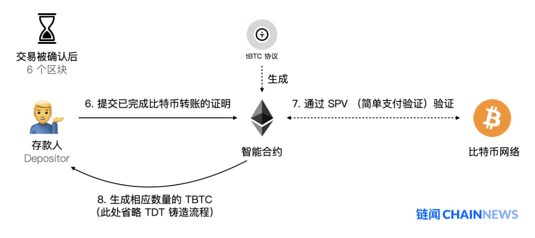 如何用去中心化的方式把比特币引入以太坊：读懂tBTC资产跨链方案与漏洞补救