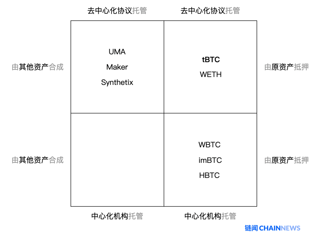 如何用去中心化的方式把比特币引入以太坊：读懂tBTC资产跨链方案与漏洞补救