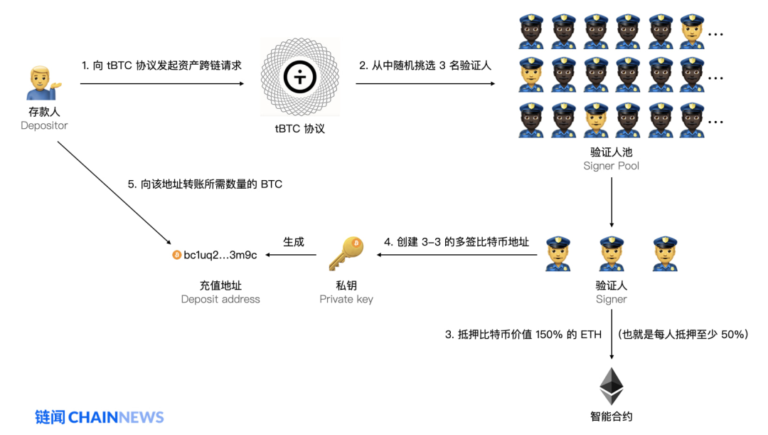 如何用去中心化的方式把比特币引入以太坊：读懂tBTC资产跨链方案与漏洞补救
