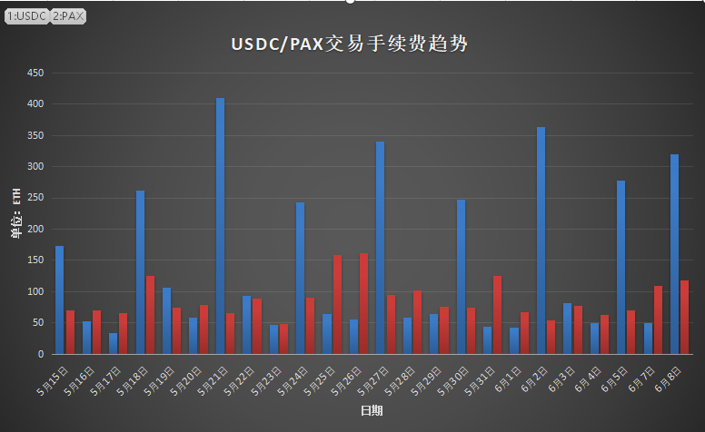 稳定币正在成为以太坊生态的护城河