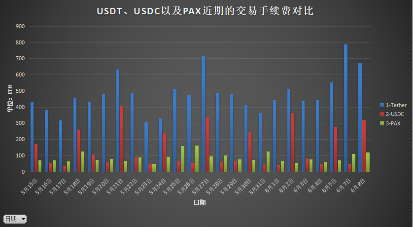 稳定币正在成为以太坊生态的护城河