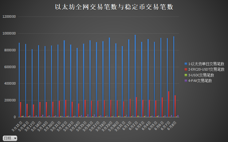 稳定币正在成为以太坊生态的护城河