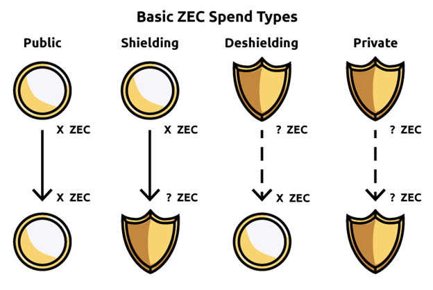 深度｜隐私币Dash与Zcash真的能保护隐私么？