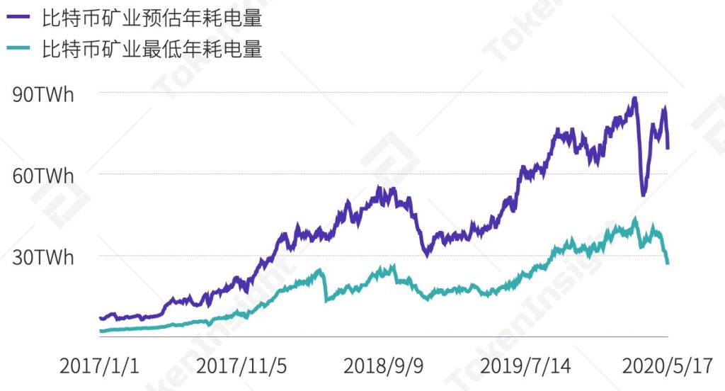 比特币第三次减半矿业研究报告：中国哈希率占比下降，手续费上涨，行业洗牌将至