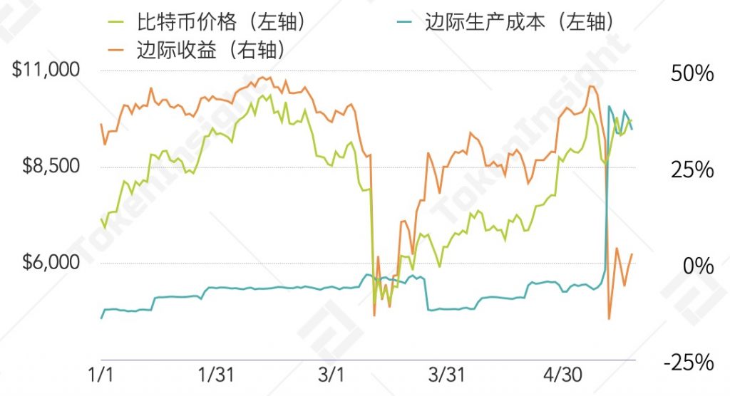 比特币第三次减半矿业研究报告：中国哈希率占比下降，手续费上涨，行业洗牌将至