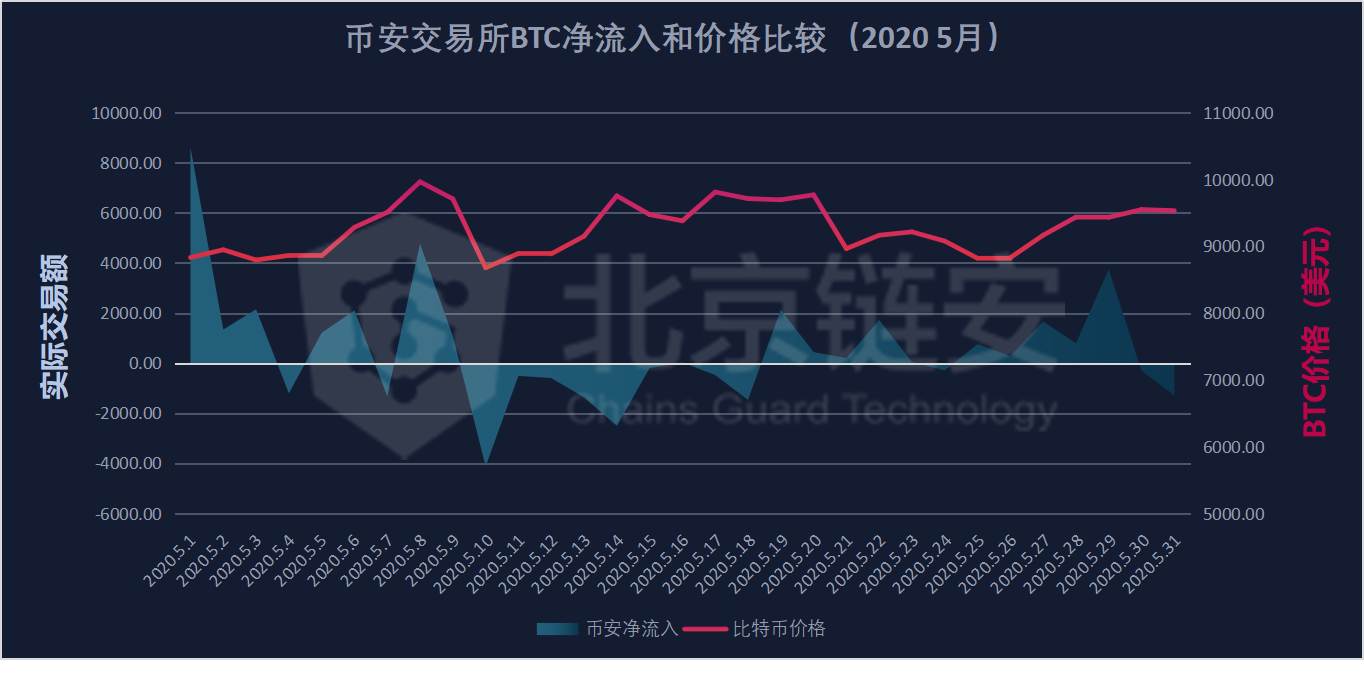 比特币链上数据5月扫描：偶然还是趋势？HBO从三足鼎立到一家独大？