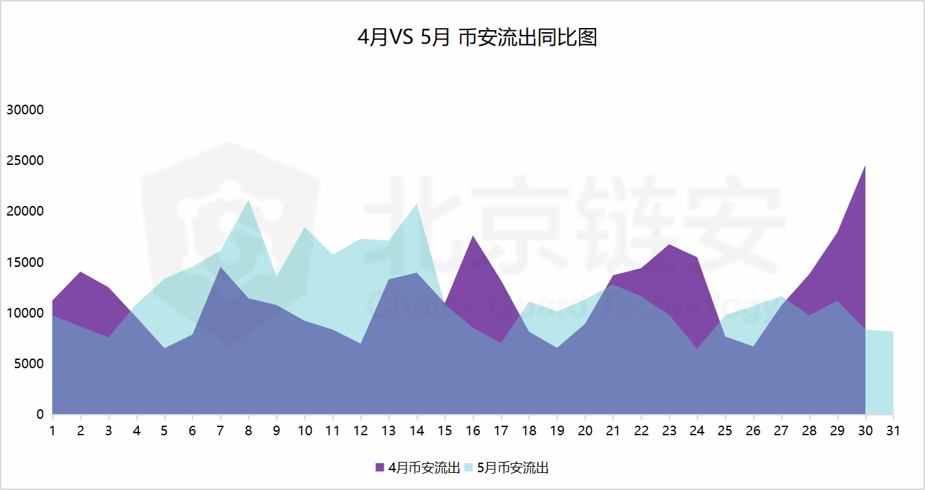 比特币链上数据5月扫描：偶然还是趋势？HBO从三足鼎立到一家独大？