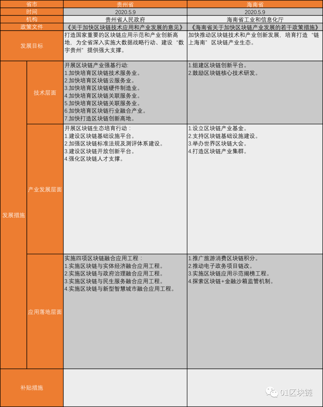 “链上海南”、“数字福州”——5月多地区块链产业发展规划出台