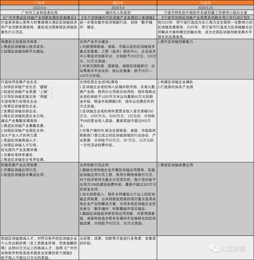 “链上海南”、“数字福州”——5月多地区块链产业发展规划出台
