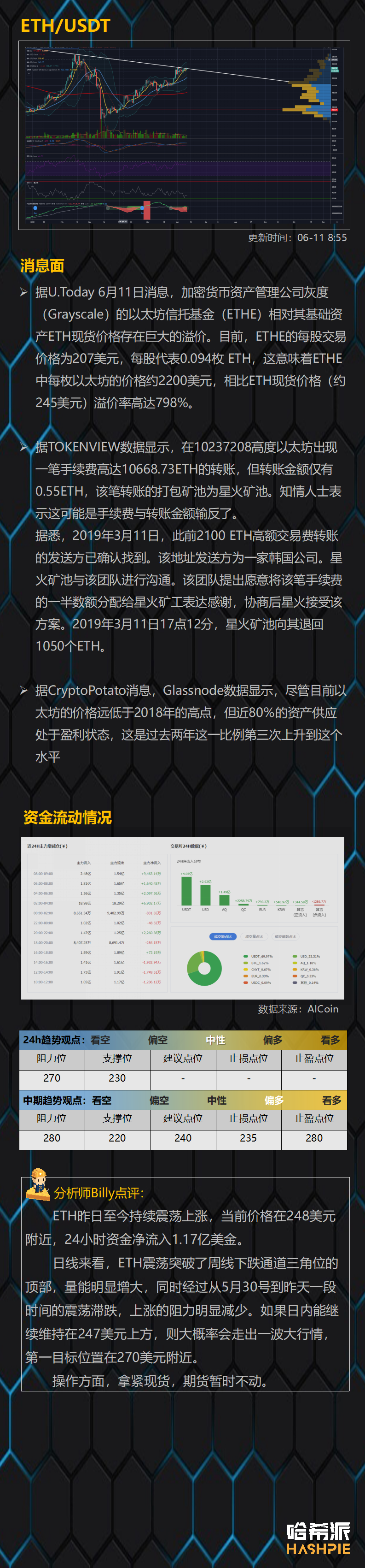 ETH突破周线压力位，大行情将至？