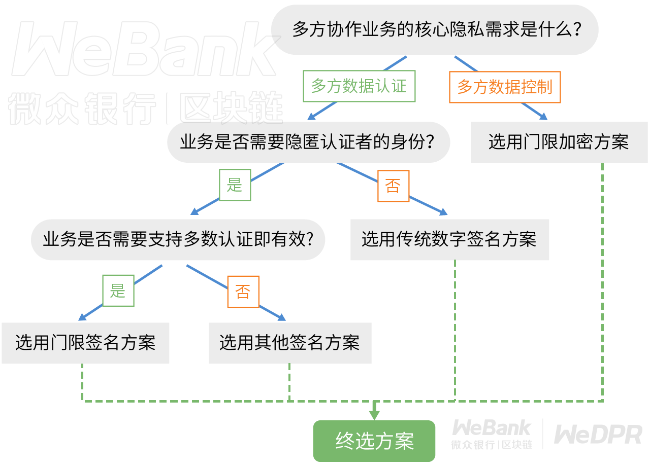 密码学原语如何应用？走近门限密码算法