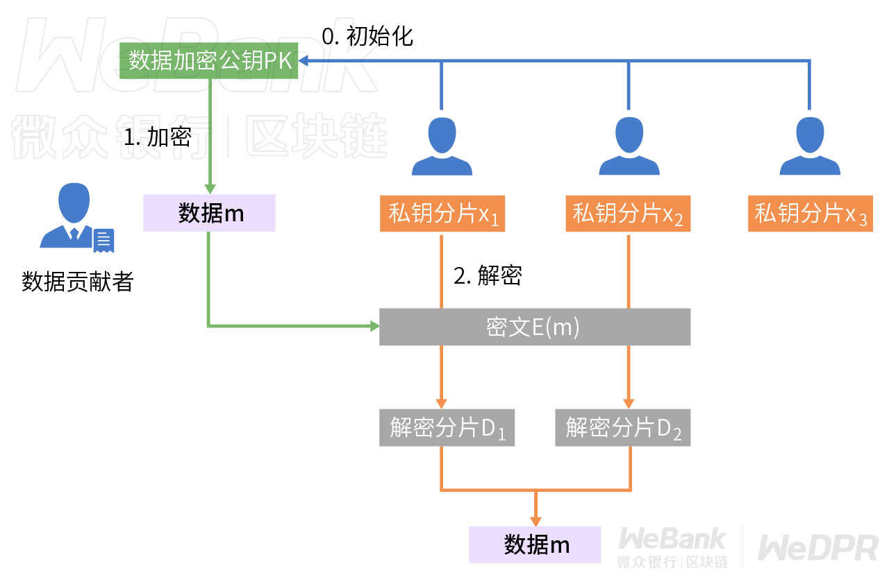 密码学原语如何应用？走近门限密码算法