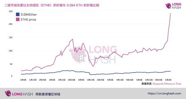 灰度 ETH 信托溢价近 10 倍