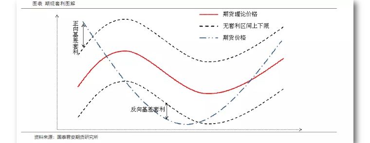 数字资产量化入门:这里有三种主流量化策略套利逻辑