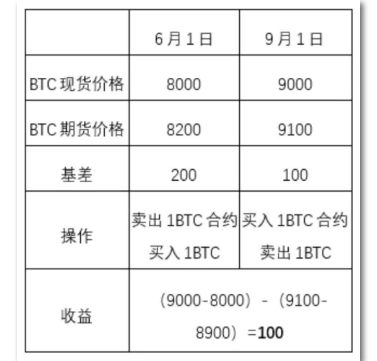 数字资产量化入门：这里有三种主流量化策略套利逻辑