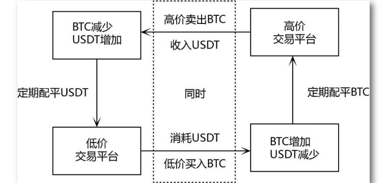 数字资产量化入门：这里有三种主流量化策略套利逻辑