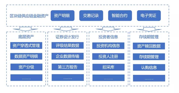 深度丨集群产业区块链金融解决方案
