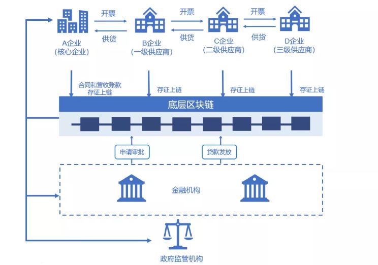 深度丨集群产业区块链金融解决方案