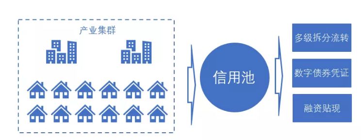 深度丨集群产业区块链金融解决方案