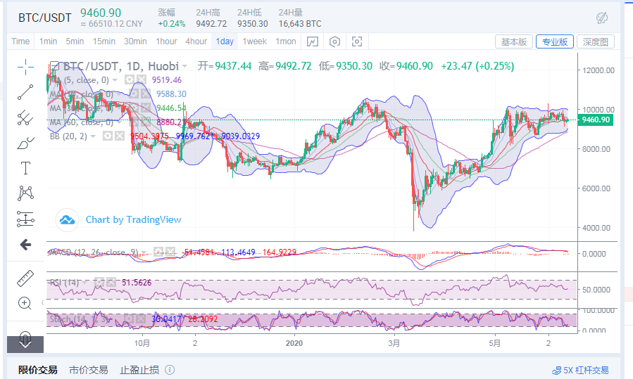 行情分析：比特币市场情绪萎靡，震荡行情延续