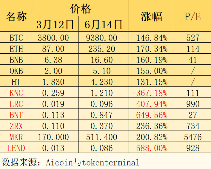 从市盈率看DeFi：从27到5476，跨度之大，泡沫之多