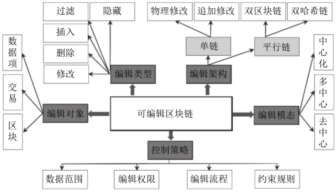 科普 | 可编辑区块链:如何清除区块链上的有害数据?