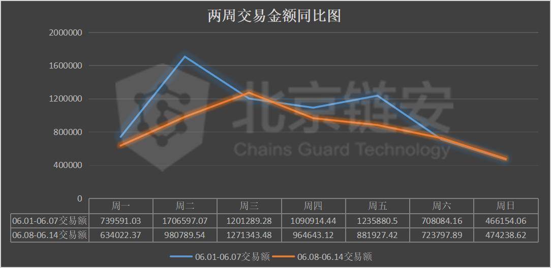 比特币周报：链上数据下滑，币安净流入大幅下降，火币净流出收窄