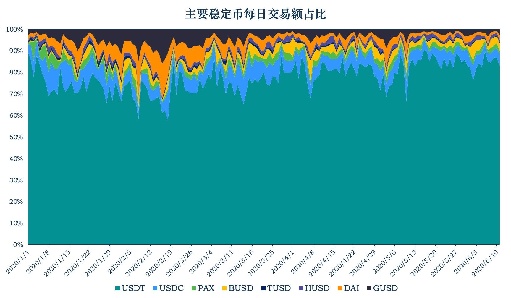加密稳定币报告 | DAI 保持稳定增长;中心化交易所用户使用 DAI 情况探索