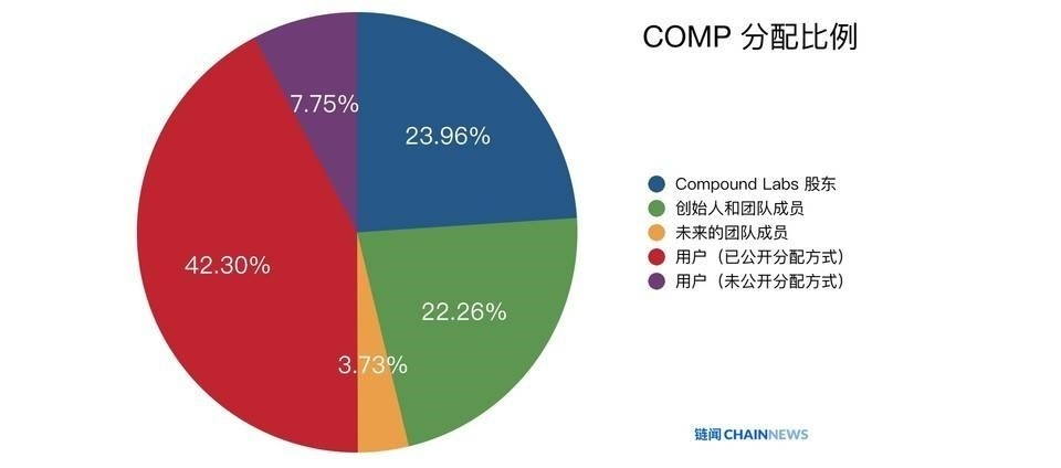 借贷即挖矿来了，COMP上线爆涨450%，能引爆市场吗？怎么玩这里算给你看