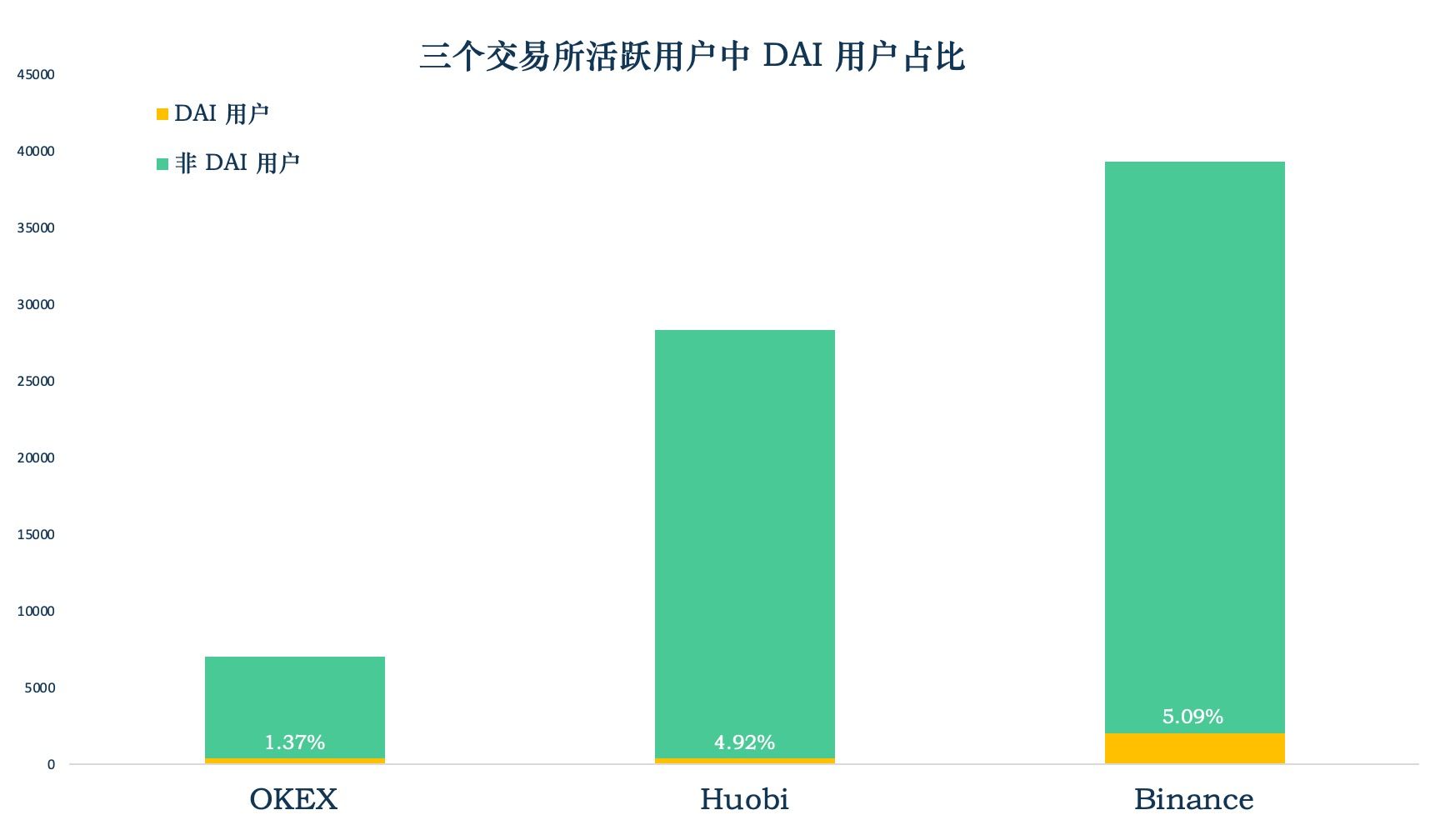 加密稳定币报告 | DAI 保持稳定增长；中心化交易所用户使用 DAI 情况探索