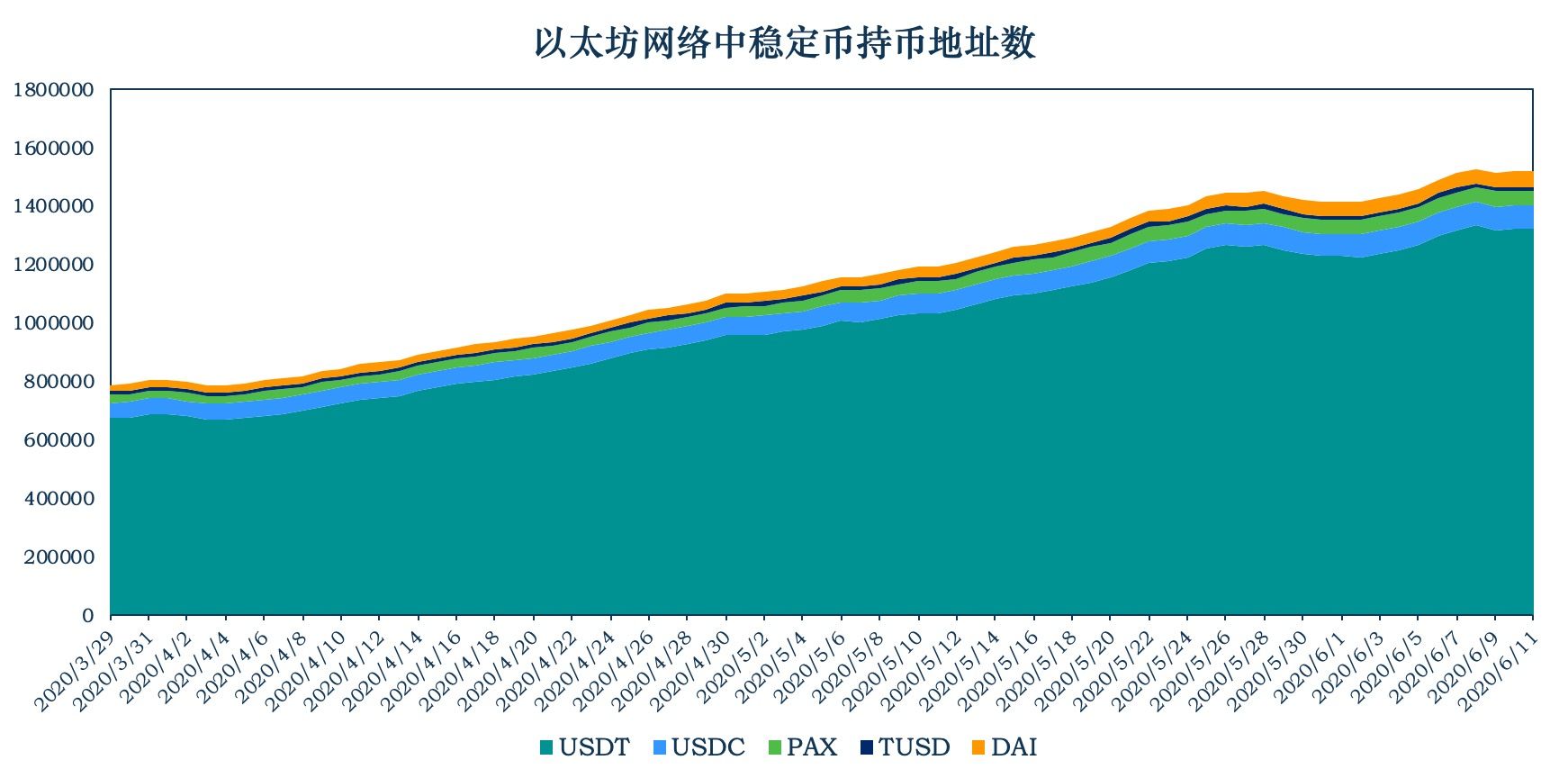 加密稳定币报告 | DAI 保持稳定增长；中心化交易所用户使用 DAI 情况探索