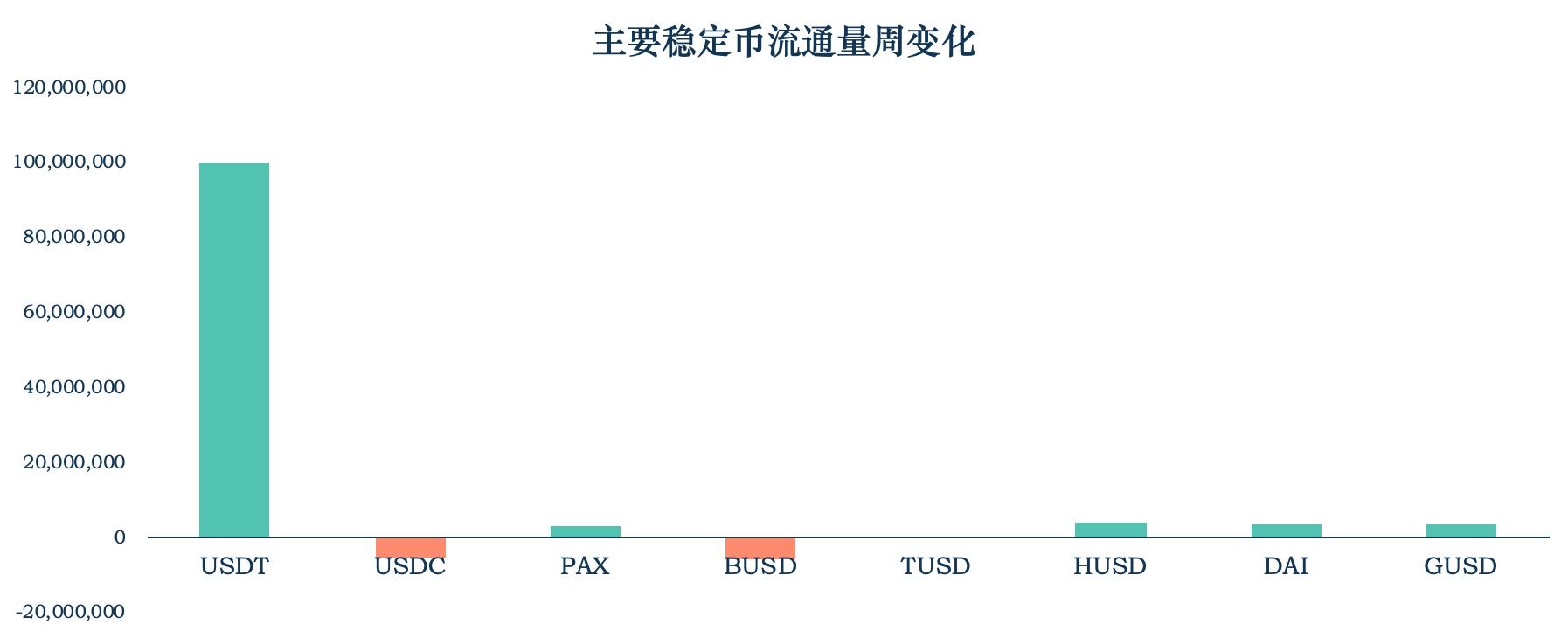 加密稳定币报告 | DAI 保持稳定增长；中心化交易所用户使用 DAI 情况探索