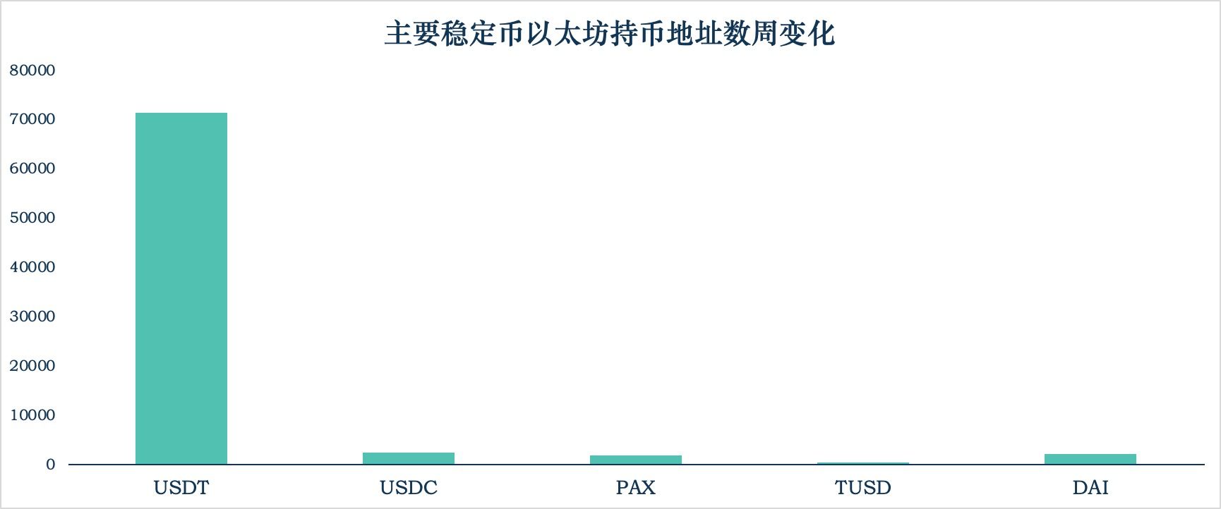 加密稳定币报告 | DAI 保持稳定增长；中心化交易所用户使用 DAI 情况探索