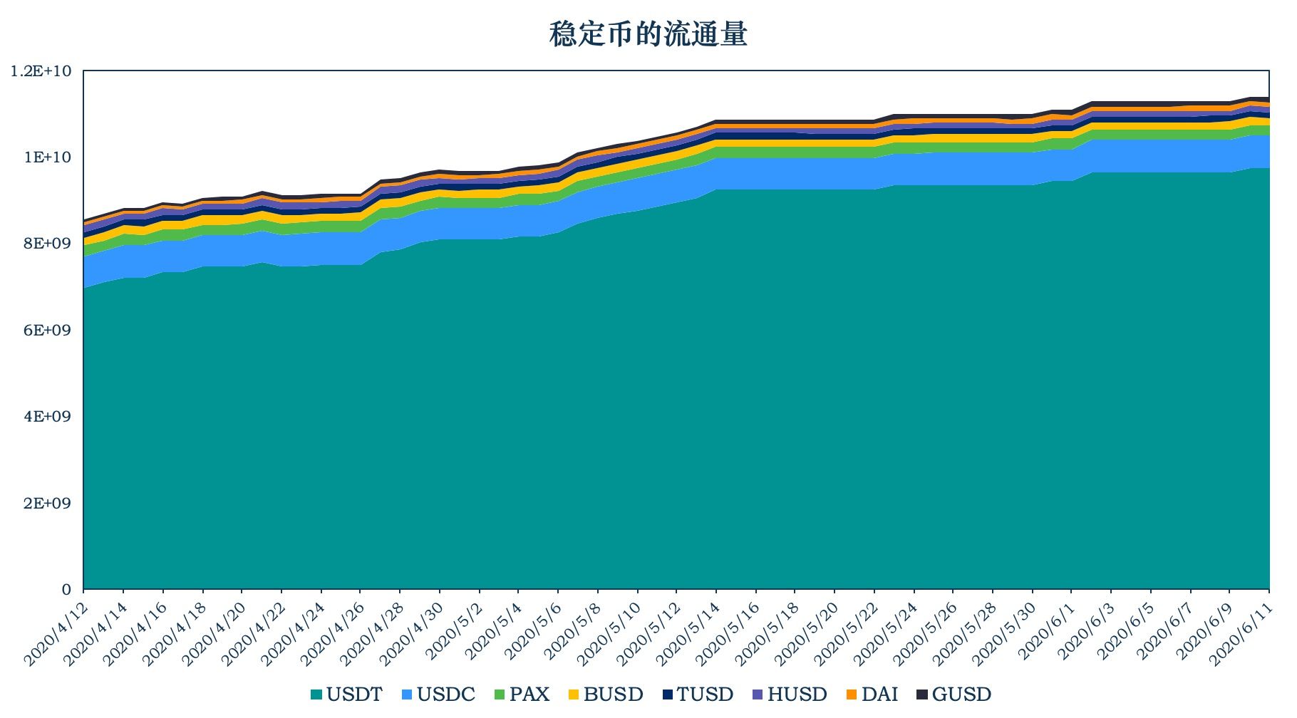 加密稳定币报告 | DAI 保持稳定增长；中心化交易所用户使用 DAI 情况探索