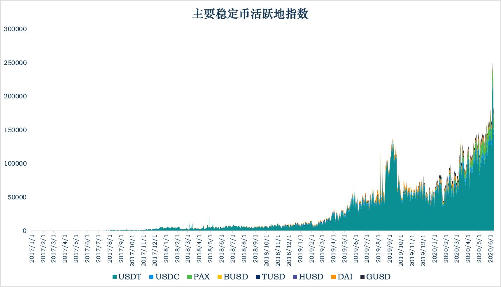 加密稳定币报告 | DAI 保持稳定增长；中心化交易所用户使用 DAI 情况探索