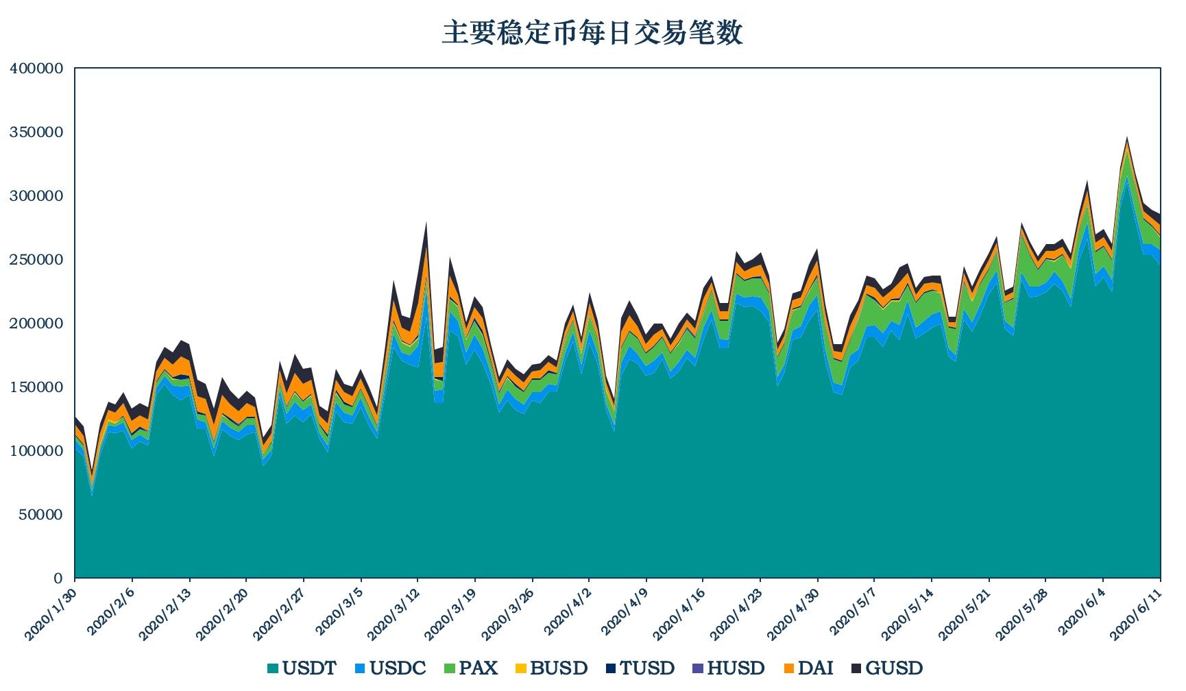 加密稳定币报告 | DAI 保持稳定增长；中心化交易所用户使用 DAI 情况探索