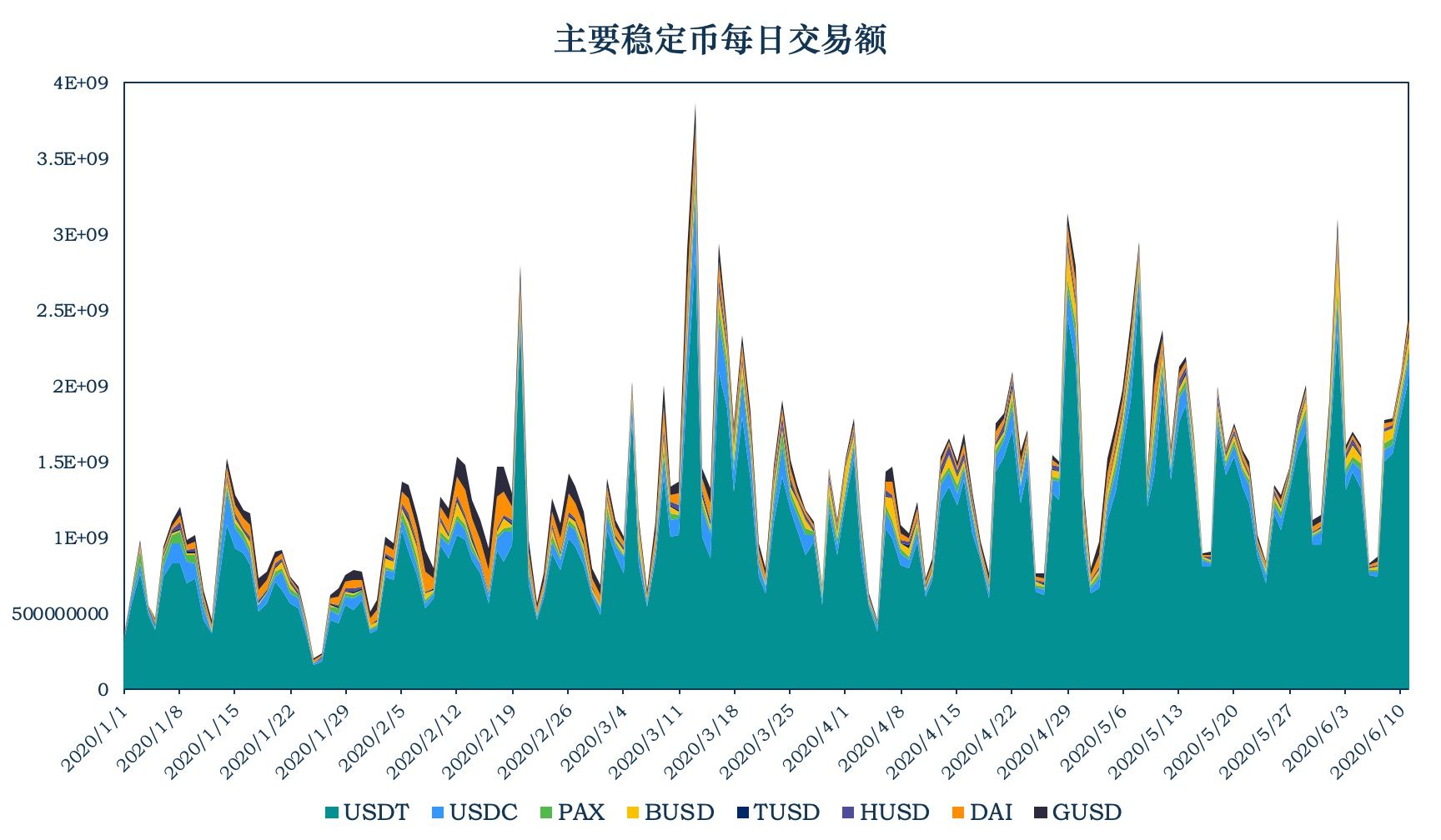 加密稳定币报告 | DAI 保持稳定增长；中心化交易所用户使用 DAI 情况探索