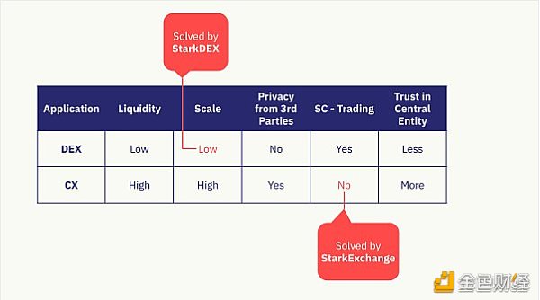 StarkEx解读：自主托管型方案，是加密交易的未来吗？