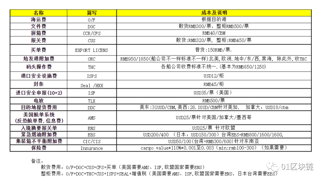 观察 | 区块链——航运业变革的催化剂