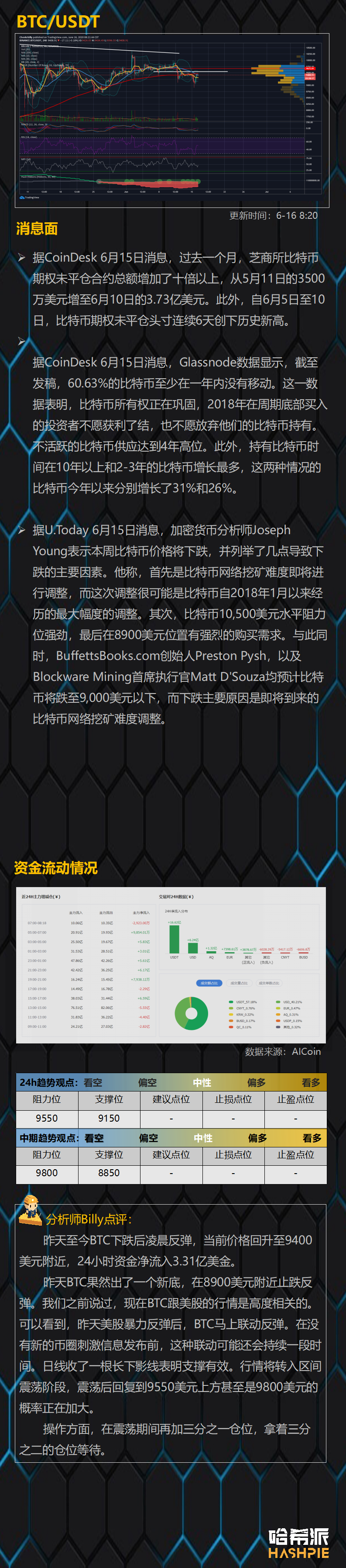 与美股高度联动，比特币9000美元获得强支撑