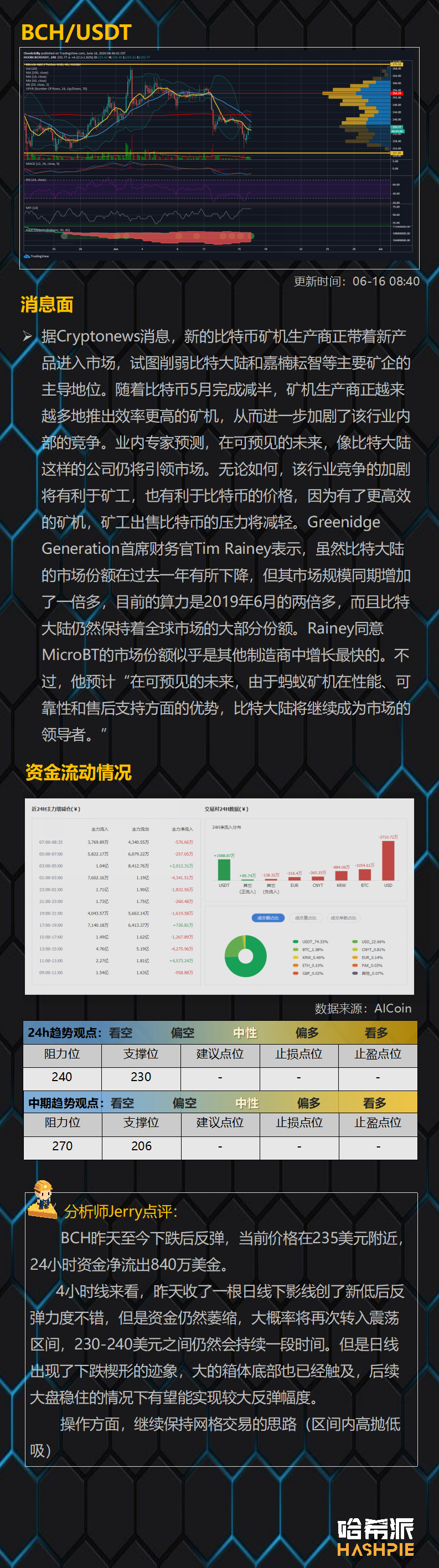 与美股高度联动，比特币9000美元获得强支撑