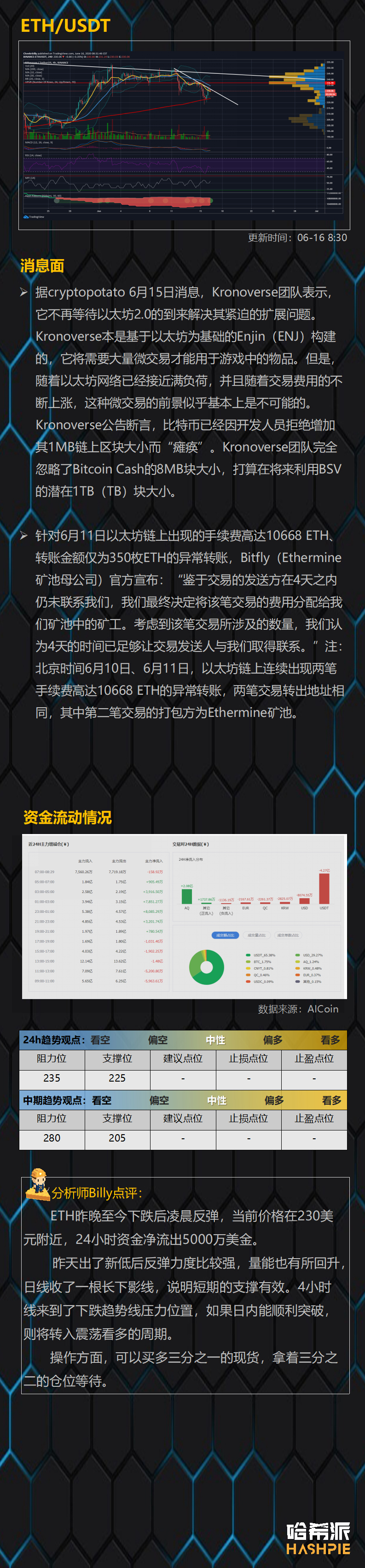与美股高度联动，比特币9000美元获得强支撑