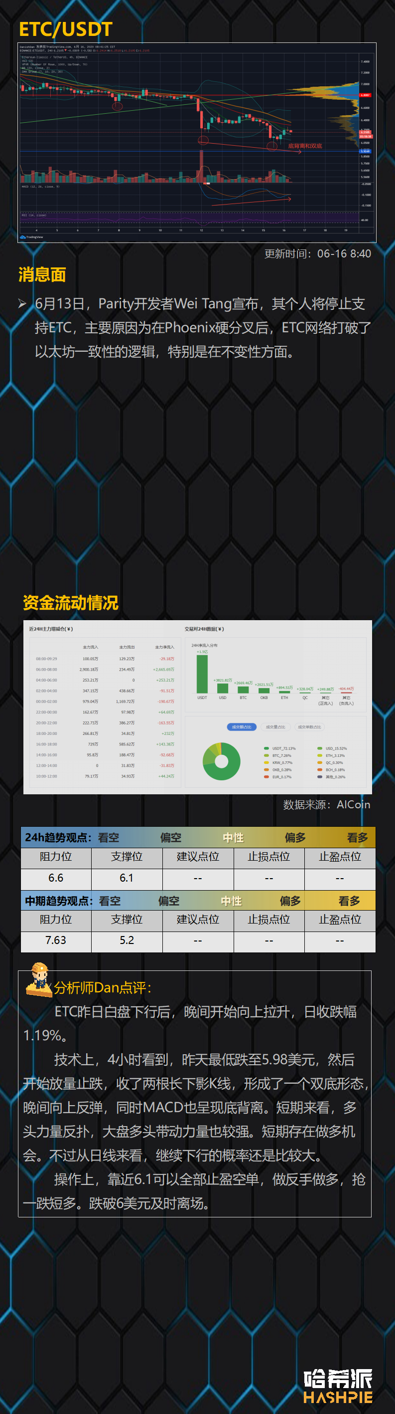 与美股高度联动，比特币9000美元获得强支撑