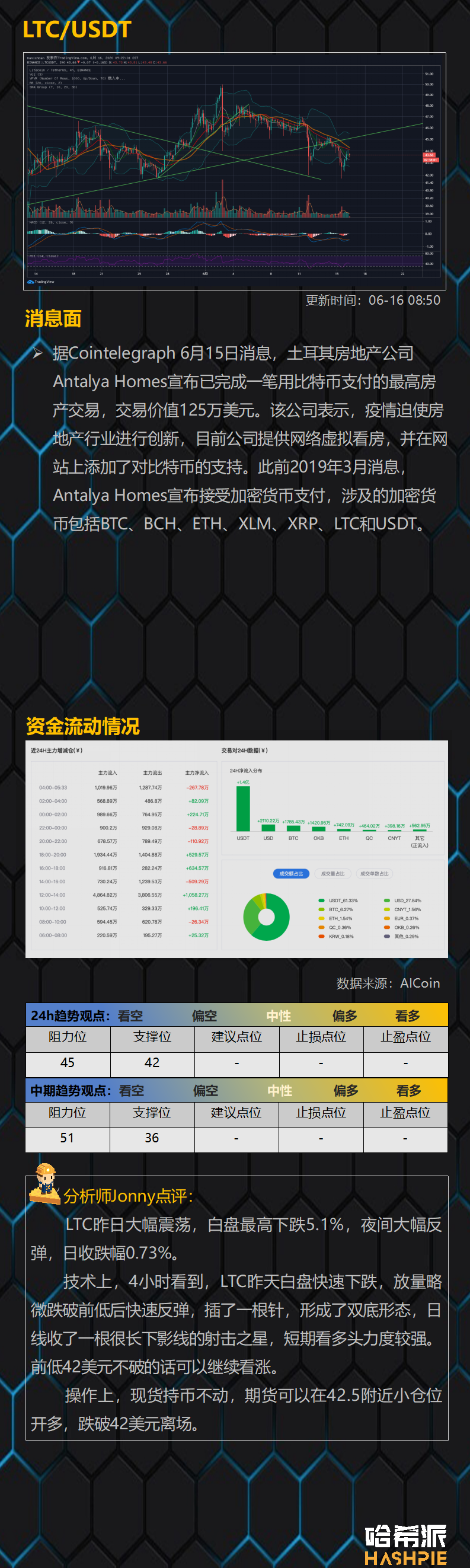 与美股高度联动，比特币9000美元获得强支撑