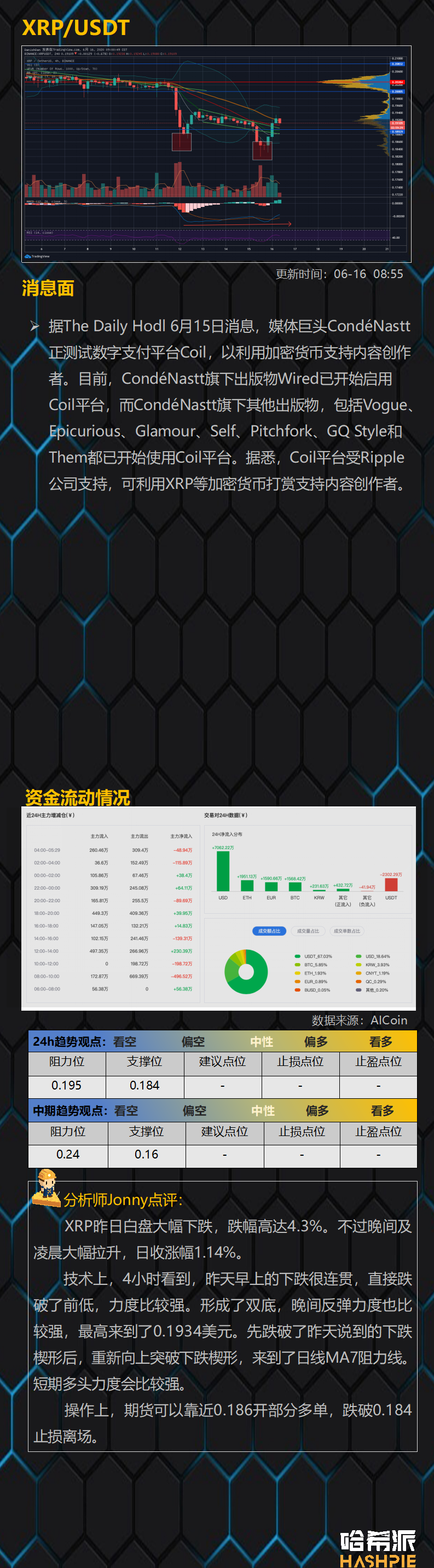 与美股高度联动，比特币9000美元获得强支撑