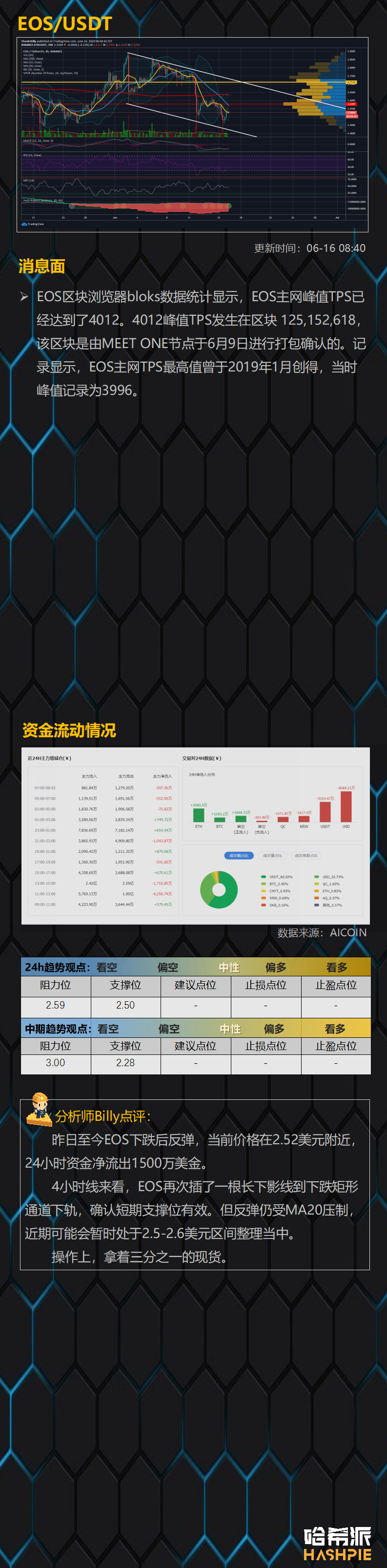 与美股高度联动，比特币9000美元获得强支撑