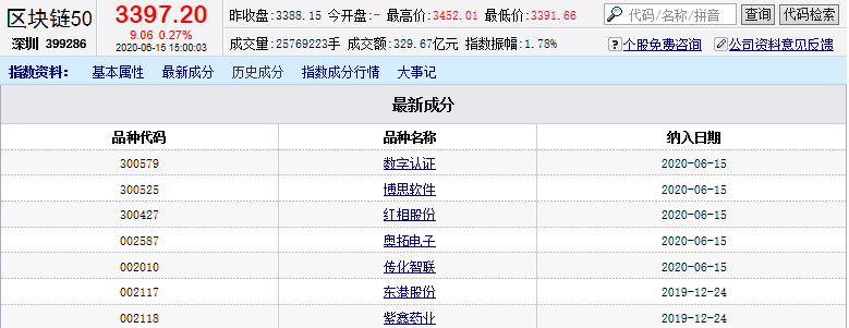深证区块链50指数更新样本股，新入5家成分股