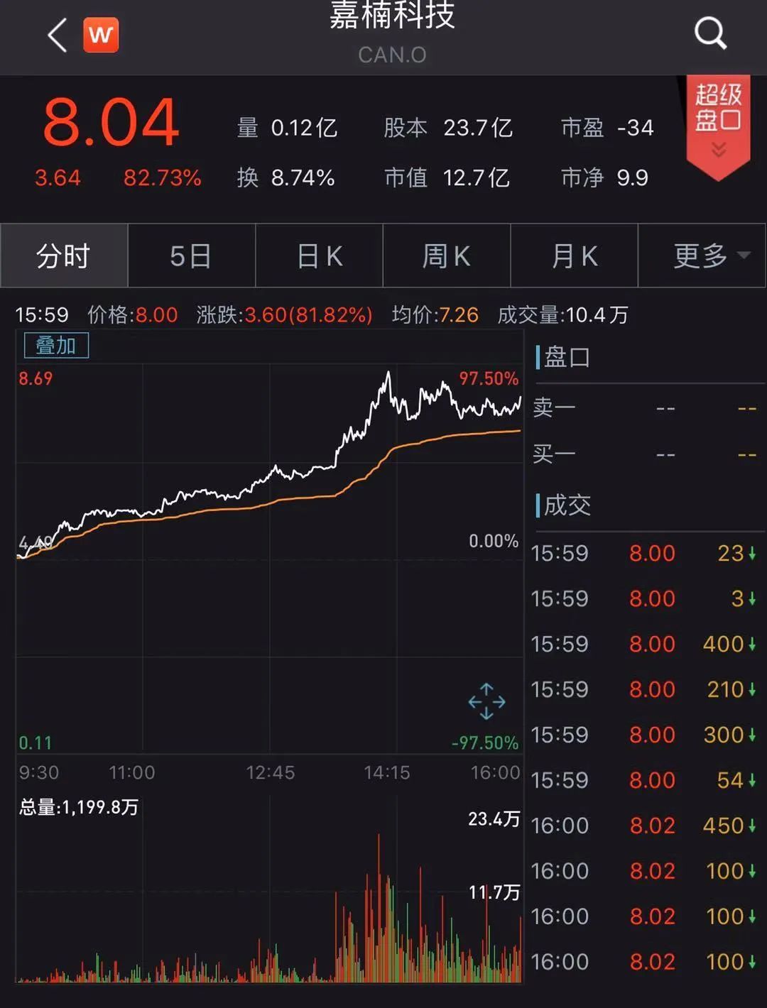 从12.6美元到1.92美元，股价三次暴跌的嘉楠科技怎么了？