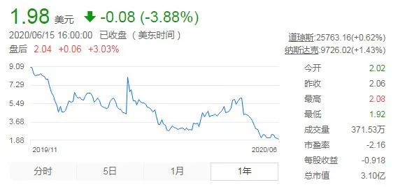 从12.6美元到1.92美元，股价三次暴跌的嘉楠科技怎么了？