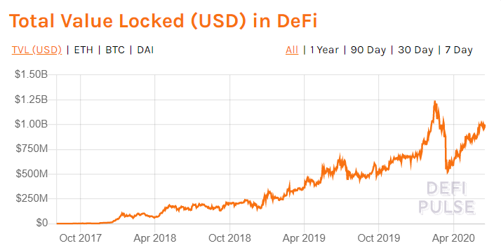与ICO热潮相比，DeFi将给以太坊带来更大影响